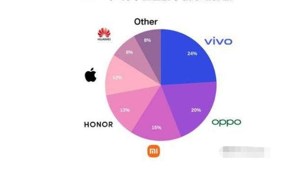 The latest rankings of brands in the Chinese mobile phone market